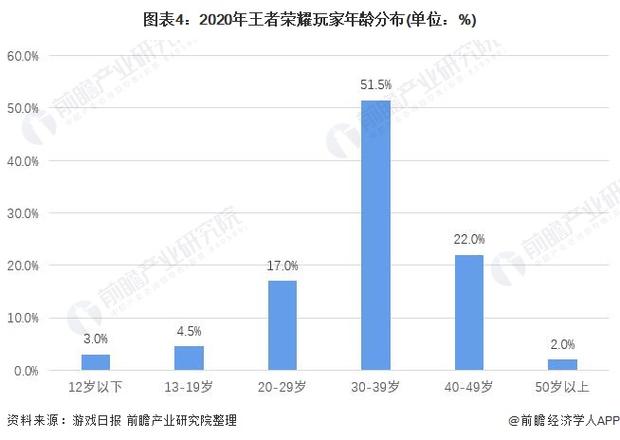 王者荣耀总人数统计
