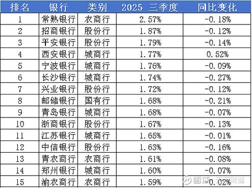 各大银行风控排行