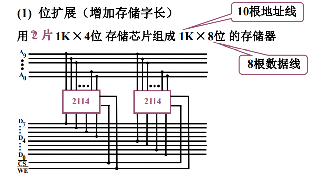 存储器容量扩展方法