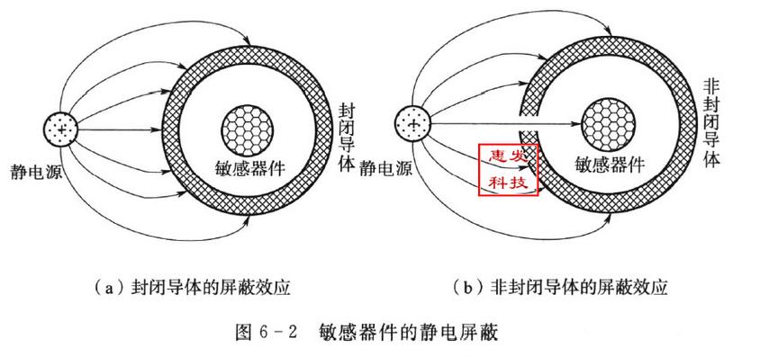 静电屏蔽全屏蔽