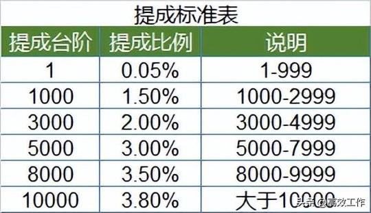 奖金阶梯式计算方法
