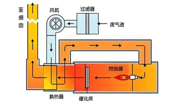 催化燃烧设备工作原理