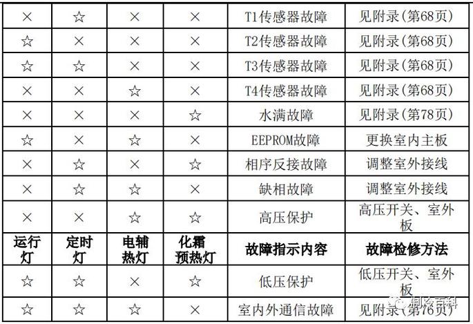 美的空调报警灯一直闪