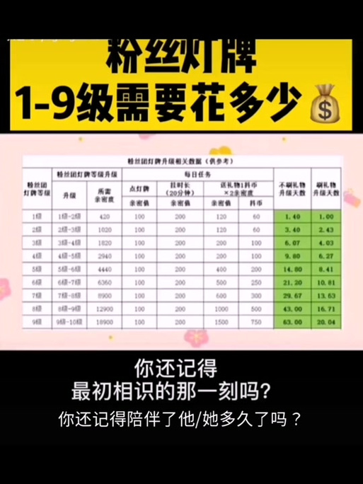 一个粉丝灯牌要多少抖币