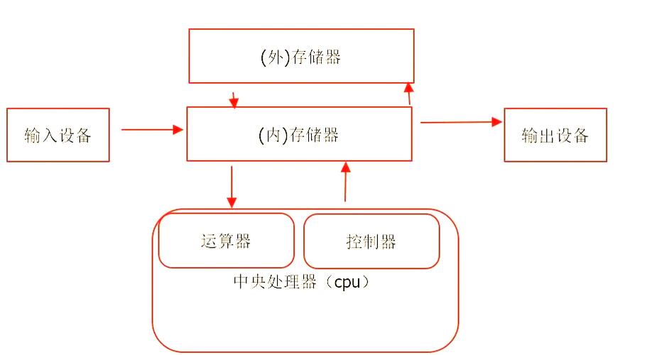 arm和linux的关系图标