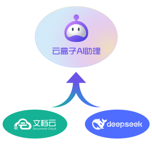 云盒子