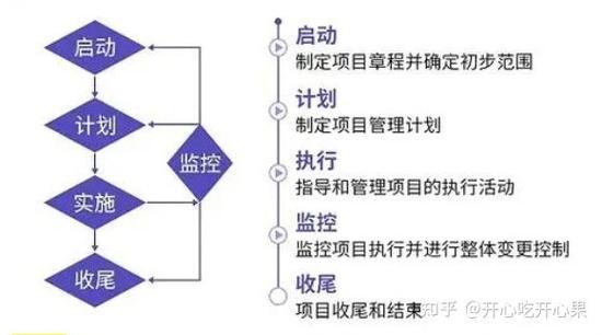 项目管理的主要内容包括哪些