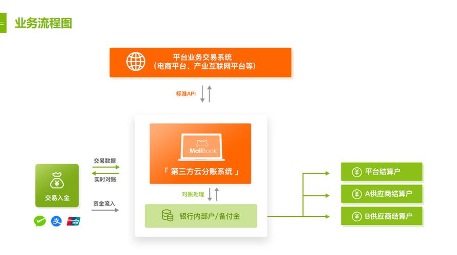 供应链支付工程款流程缩略图