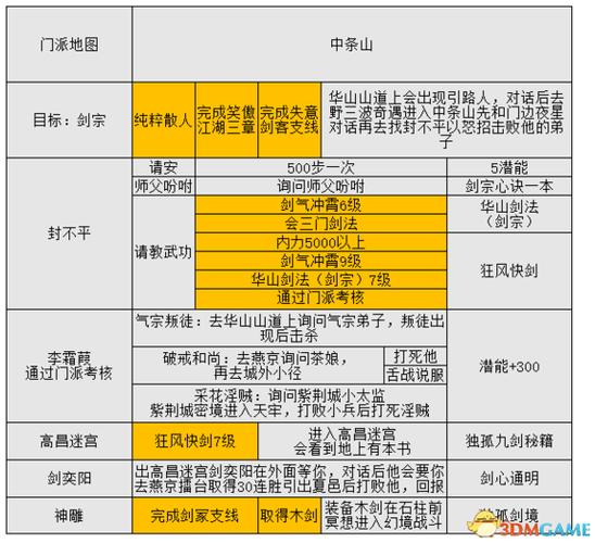 天一教攻略详解五大门派通过阵容及技巧