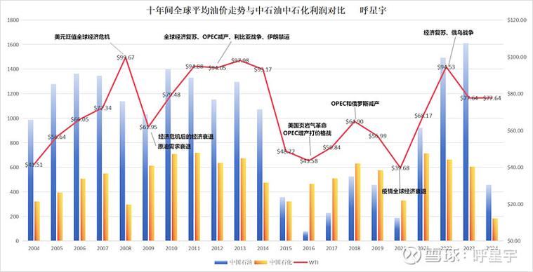 中油bp和中石化油对比