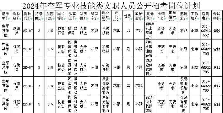 沈阳部队文职招聘岗位