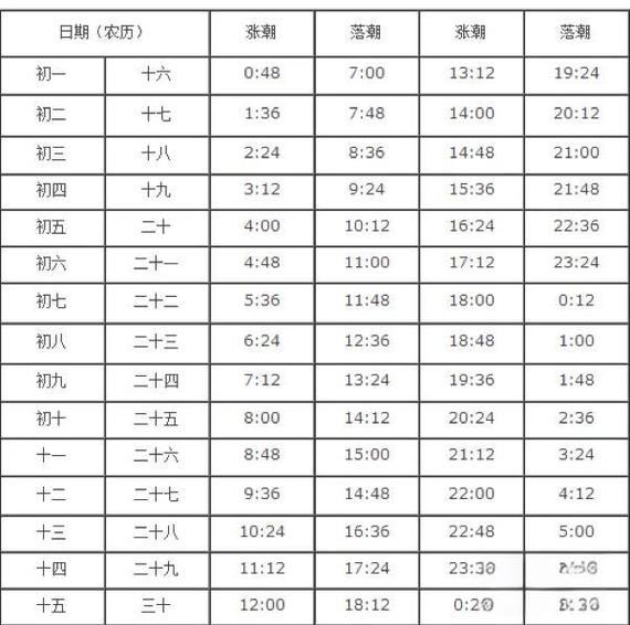 免费潮汐表