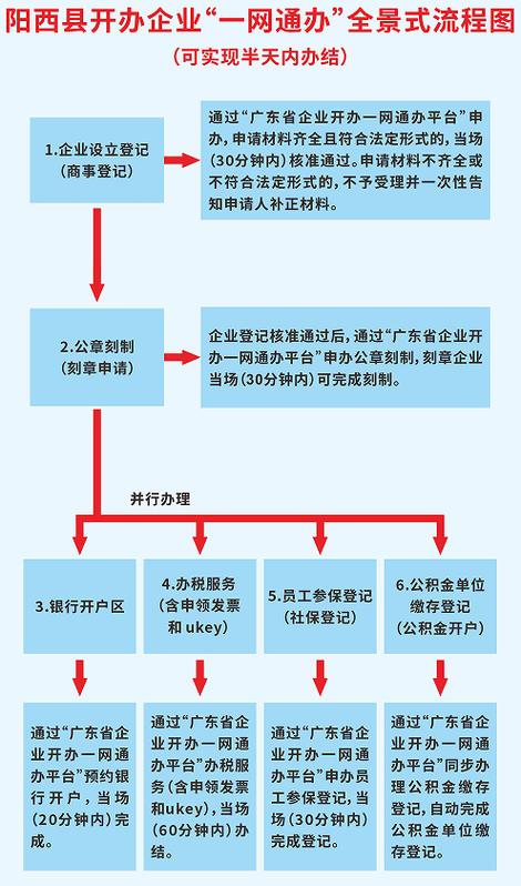 在一网通办办理营业执照流程