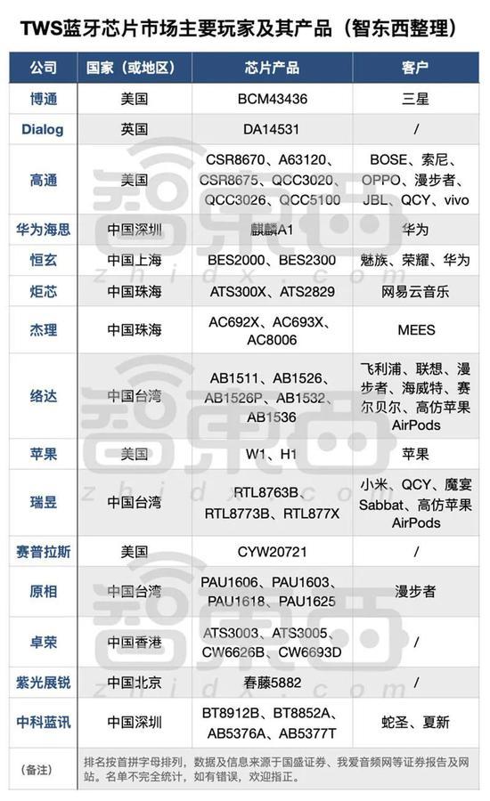 蓝牙耳机芯片天梯图