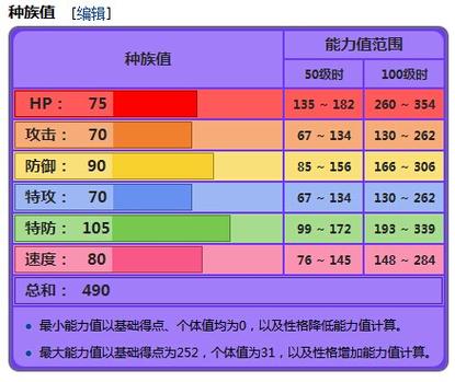 七夕青鸟种族值
