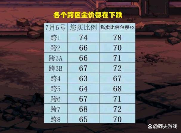 地下城金币比例什么意思