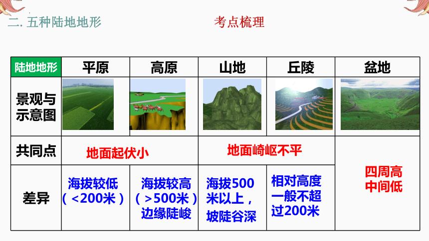 地形与地形的区别