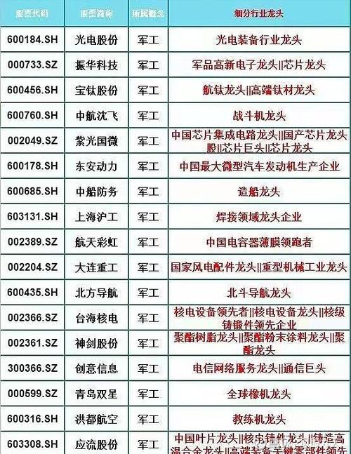 军工第一龙头股是哪个