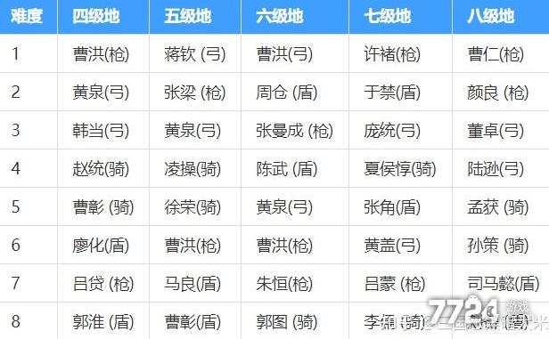 七级地难度排行