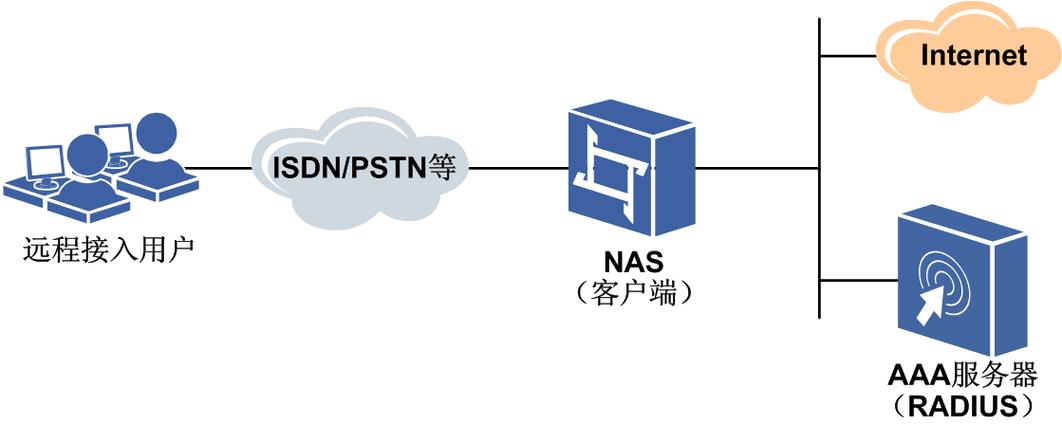 login authentication