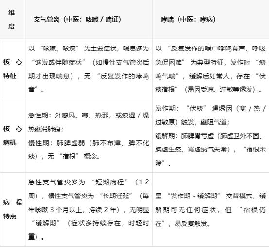 支气管炎和哮喘的区别