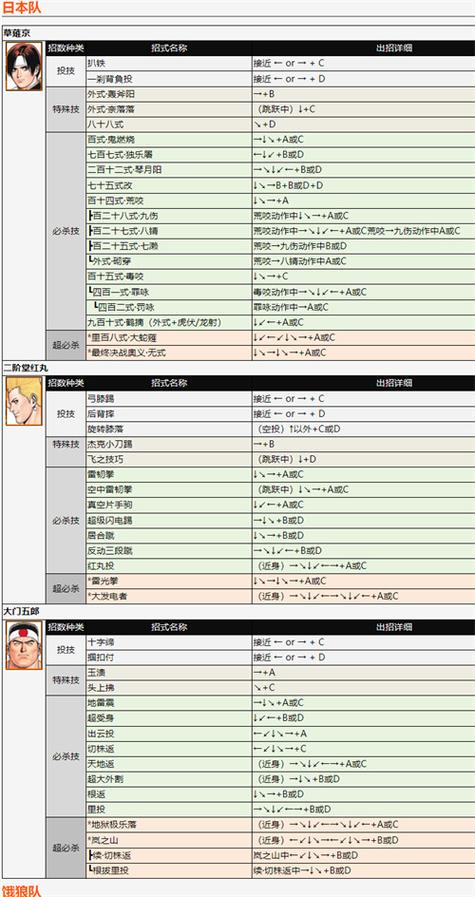 拳皇97全部人物出招表