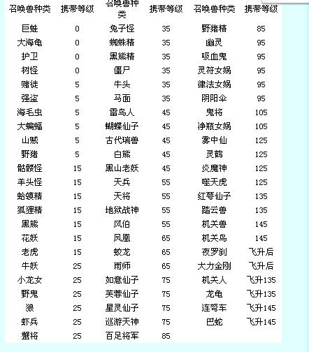梦幻西游宝宝携带等级表