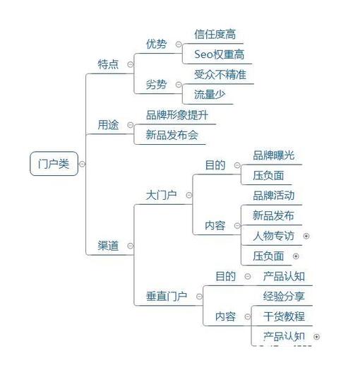 渠道选择的限制因素