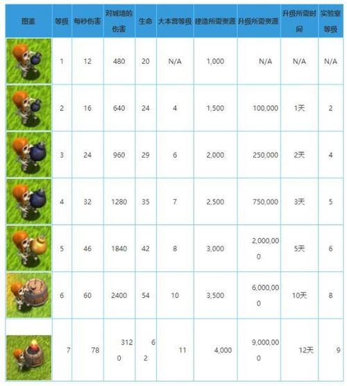 coc每个兵种升级后外观