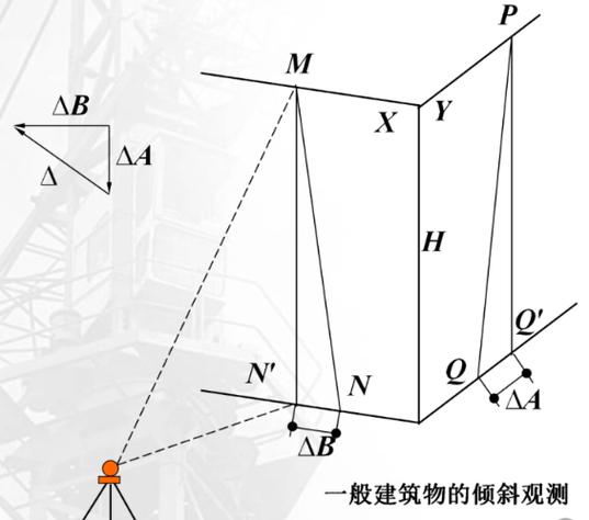 倾斜观测的原理和方法截图