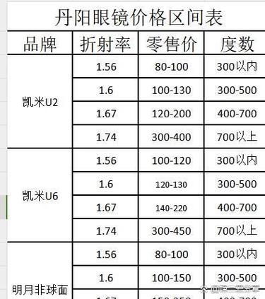 镜片品牌价格