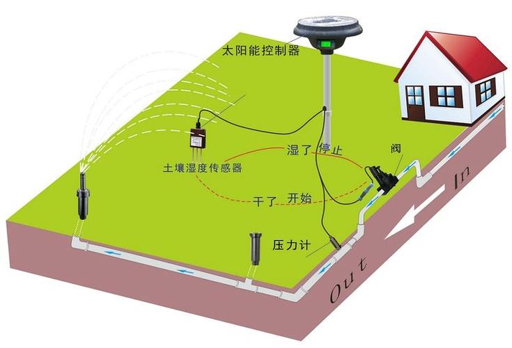 自动喷灌控制系统