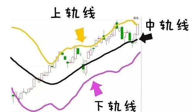 均线和布林线哪个准确