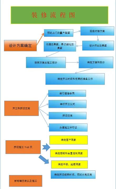 家装流程步骤明细表