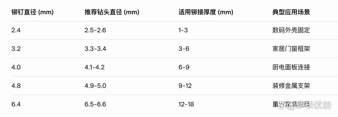 一般铆钉用多大的钻头