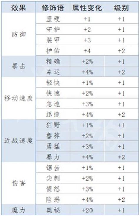 泰拉刃词条排名