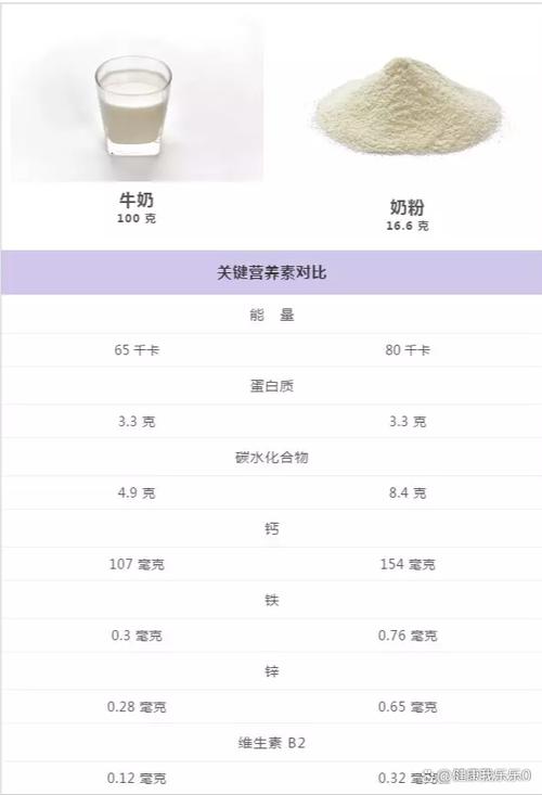 奶粉是生牛乳好还是配方奶粉好