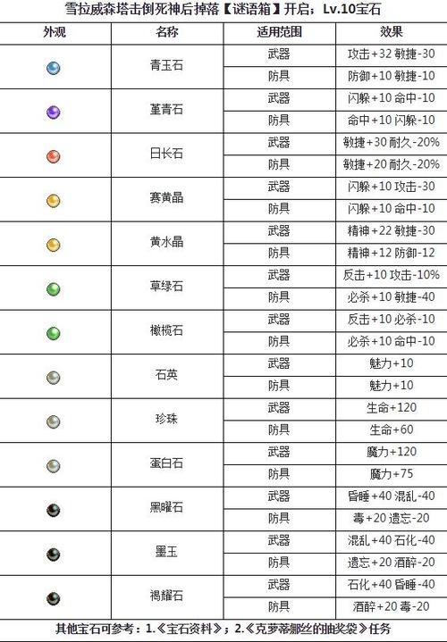 唯有魔力11级宝石如何合成