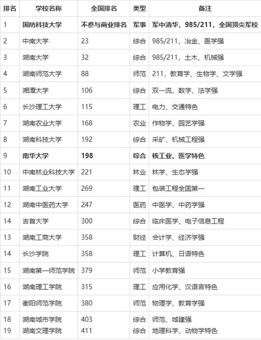 湖南22所一本排名