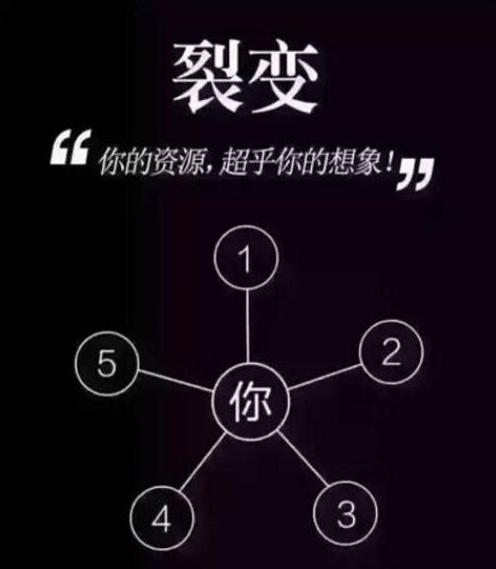 裂变营销五种模式十六种方法