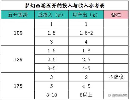 梦幻西游网页版停多少级合适