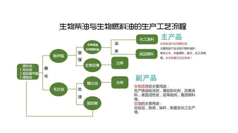 生物液体燃料