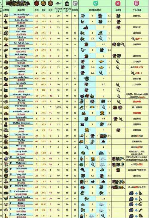 饥荒配方表
