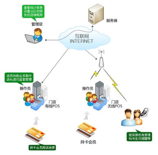 零售管理会员系统