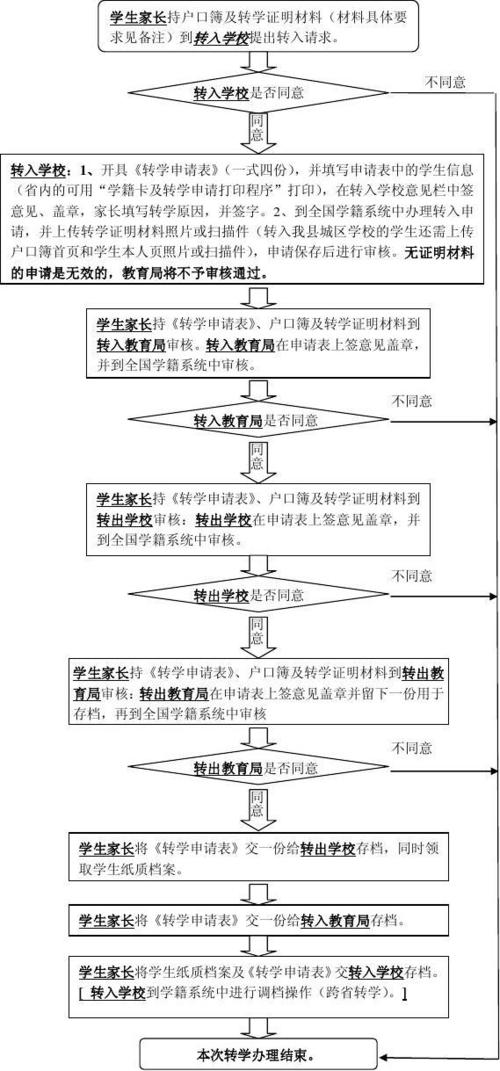 转学流程及步骤