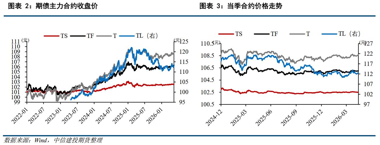 国债期货多头合约