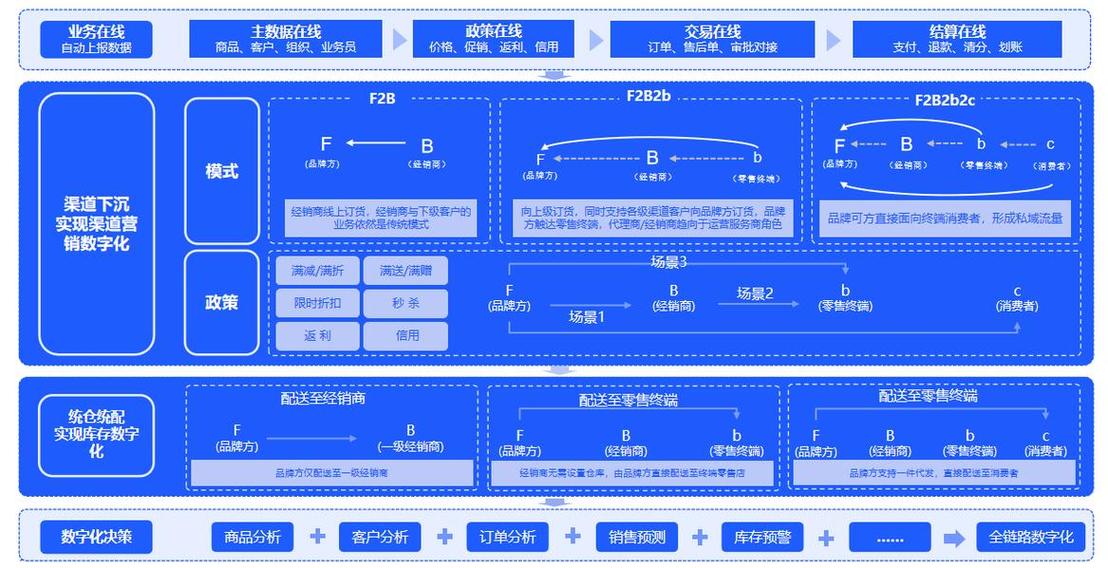 渠道建设的关键步骤有哪些