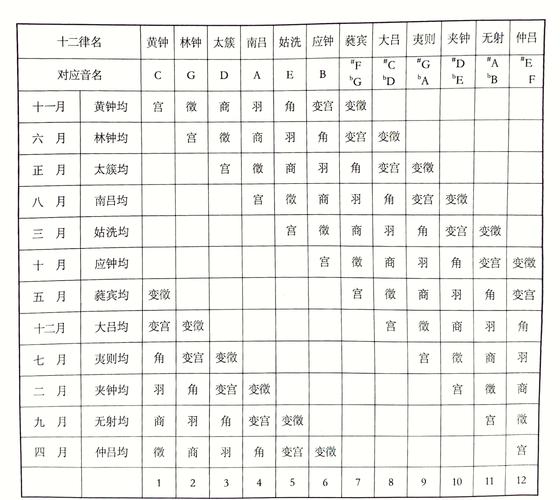 十二音律是怎么定出来的