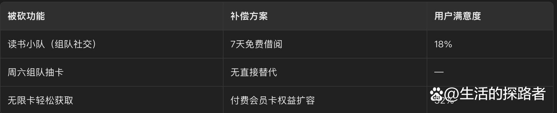 微信读书小分队没了吗