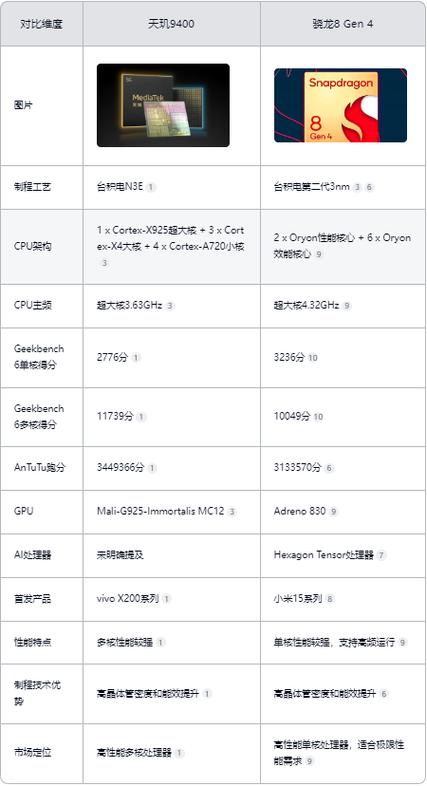 骁龙8和天机9400